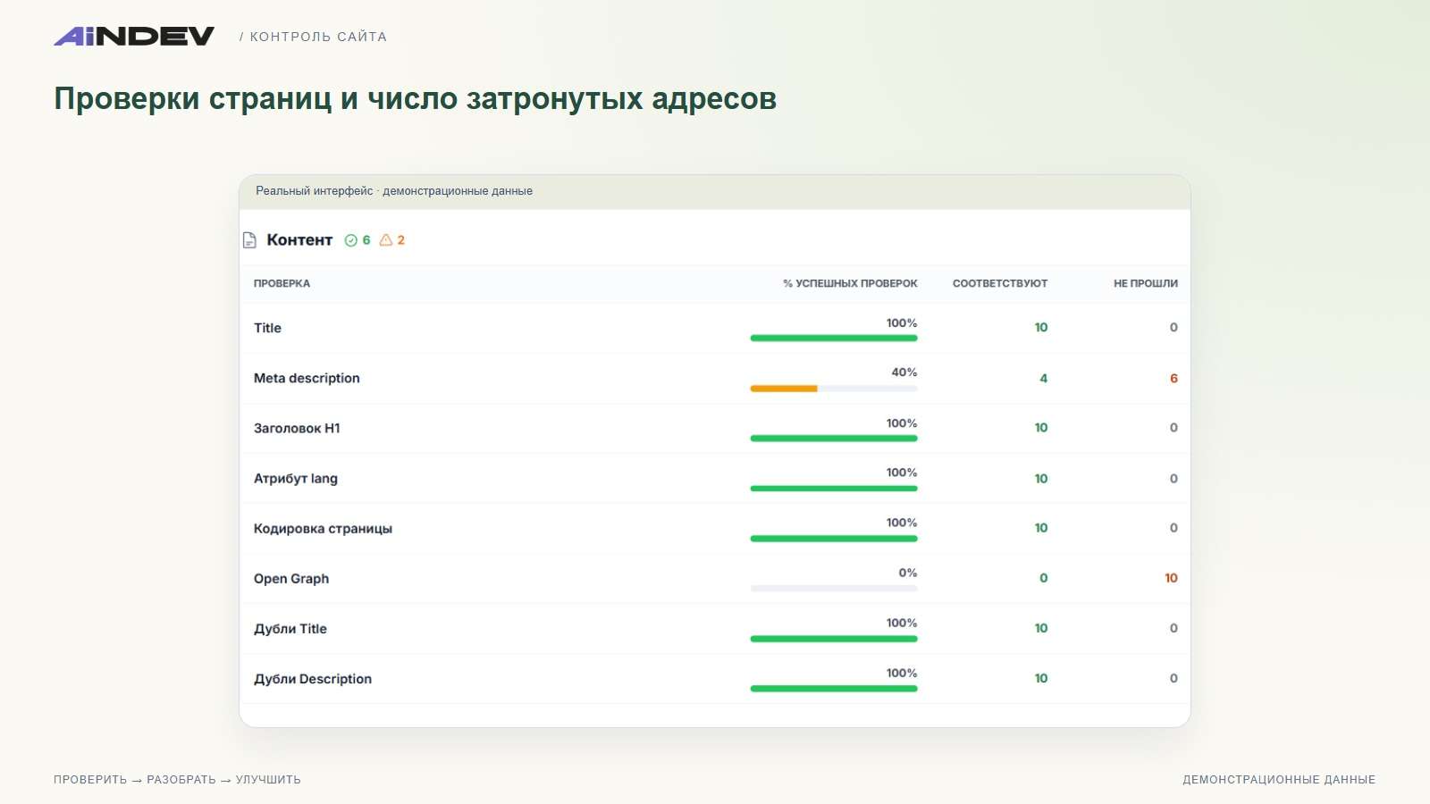 Проверки страниц и число затронутых адресов